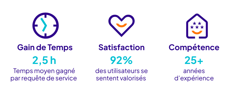 Le Gain de Temps_ = 2,5 heures Temps moyen gagné par requête de service (800 x 300 px)